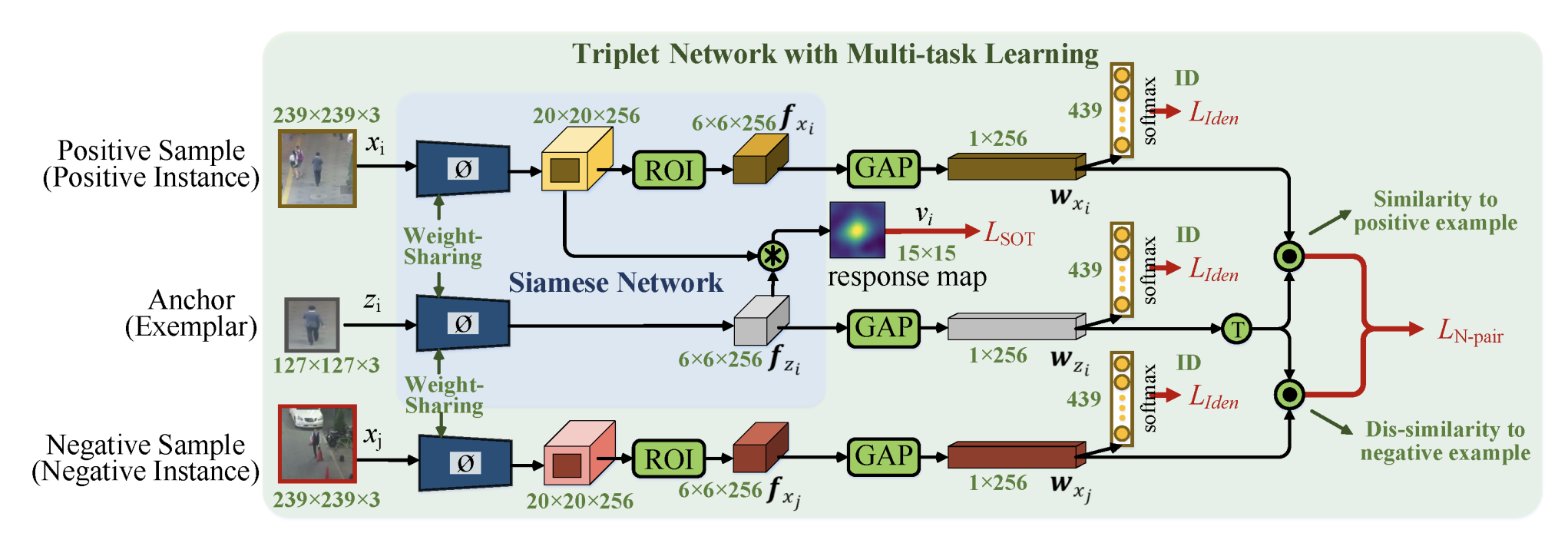 A Unified Object Motion and Affinity Model for Online Multi-Object ...