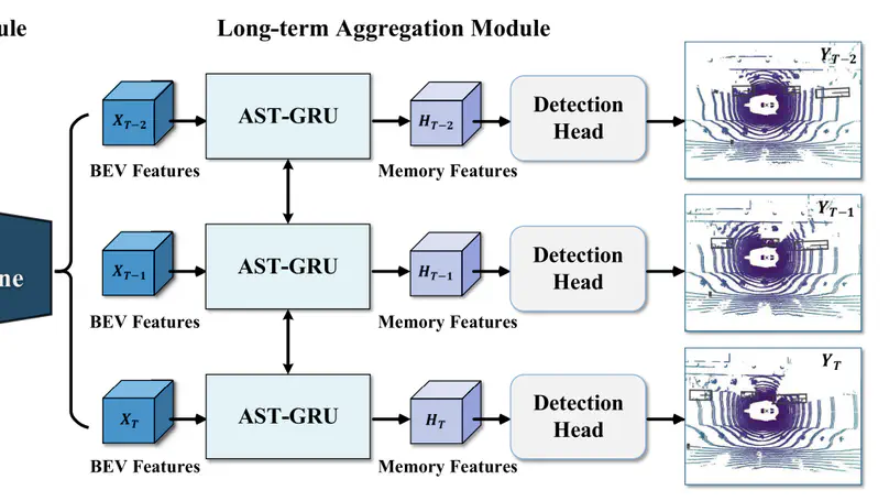 Graph Neural Network and Spatiotempora Transformer Attention for 3D Video Objec Detection From Point Clouds